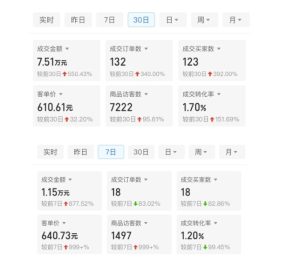 某付费文章:从0开始做拼多多18天收入86600元,客单价600块稳定日销过万,我都做对了什么?-成可创学网